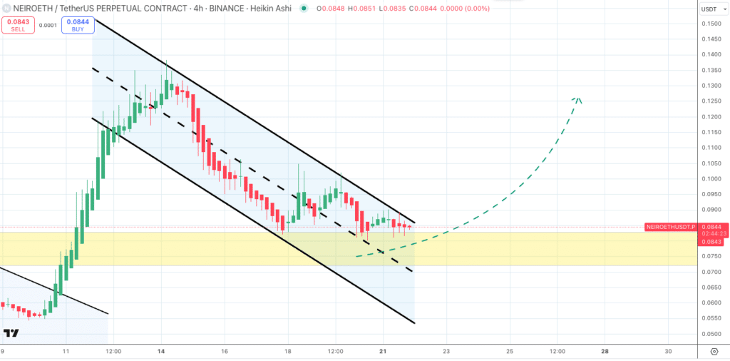 Dự đoán giá NEIRO Dự đoán giá NEIRO