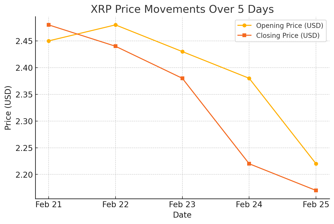 Dự báo Ripple XRP: Các nhà giao dịch chú ý đến hỗ trợ 2.10 USD Sự biến động thị trường Ripple XRP