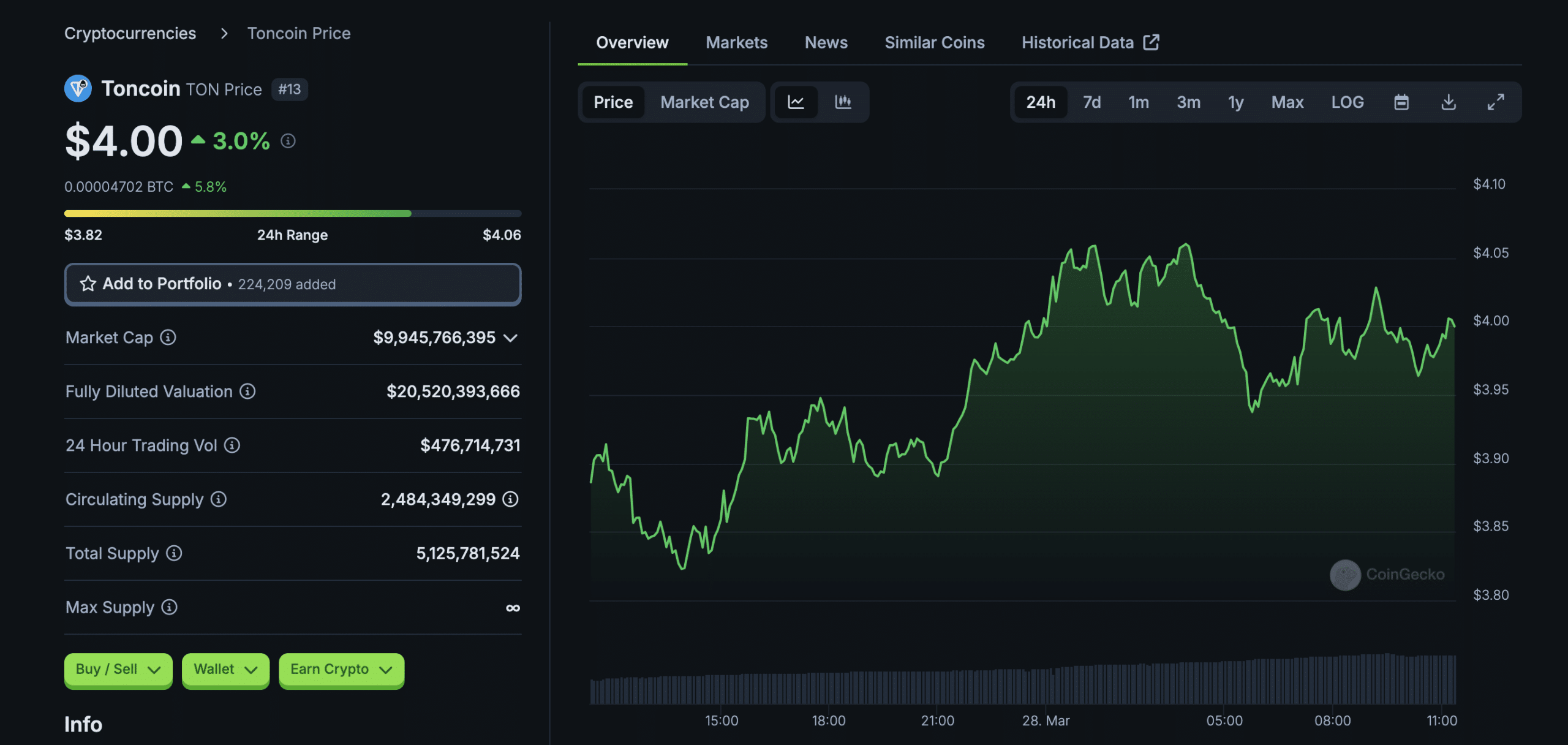 Toncoin Price Chart