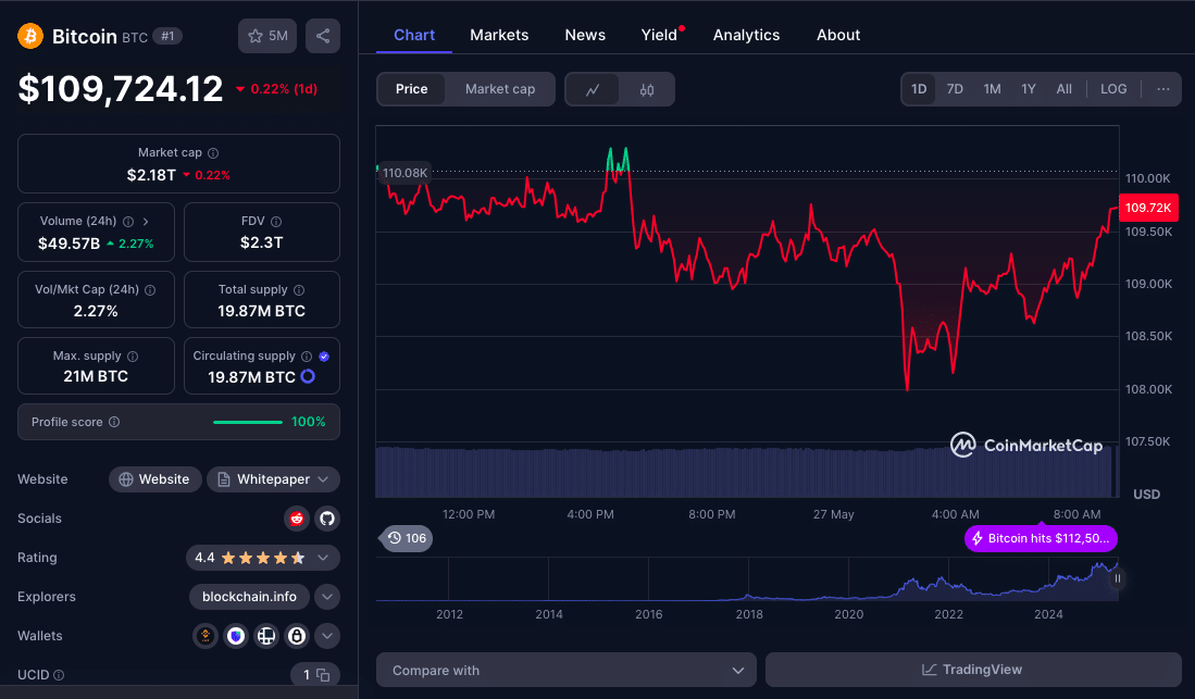 Giá‌ Bitcoin