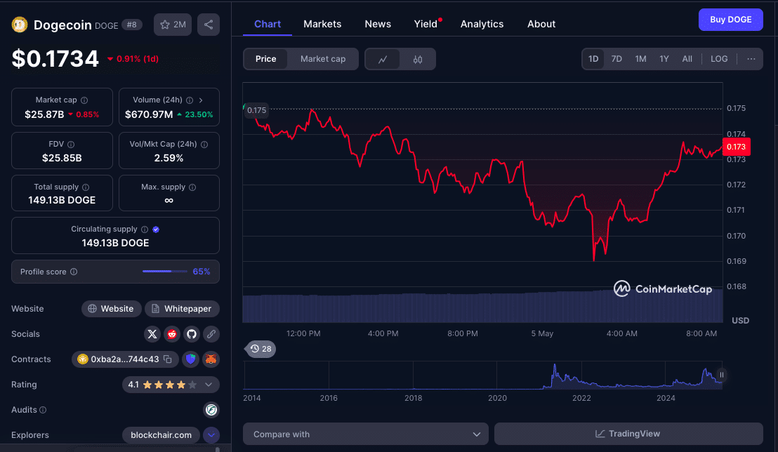Chuyển nhượng cá voi Dogecoin 100 triệu USD gây chú ý, nhưng thị trường vẫn do dự! 100M Dogecoin Whale Transfer Turns Heads, But Market Hesitates!
