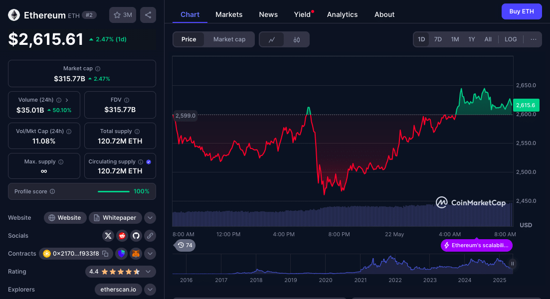 Dự đoán giá Ethereum