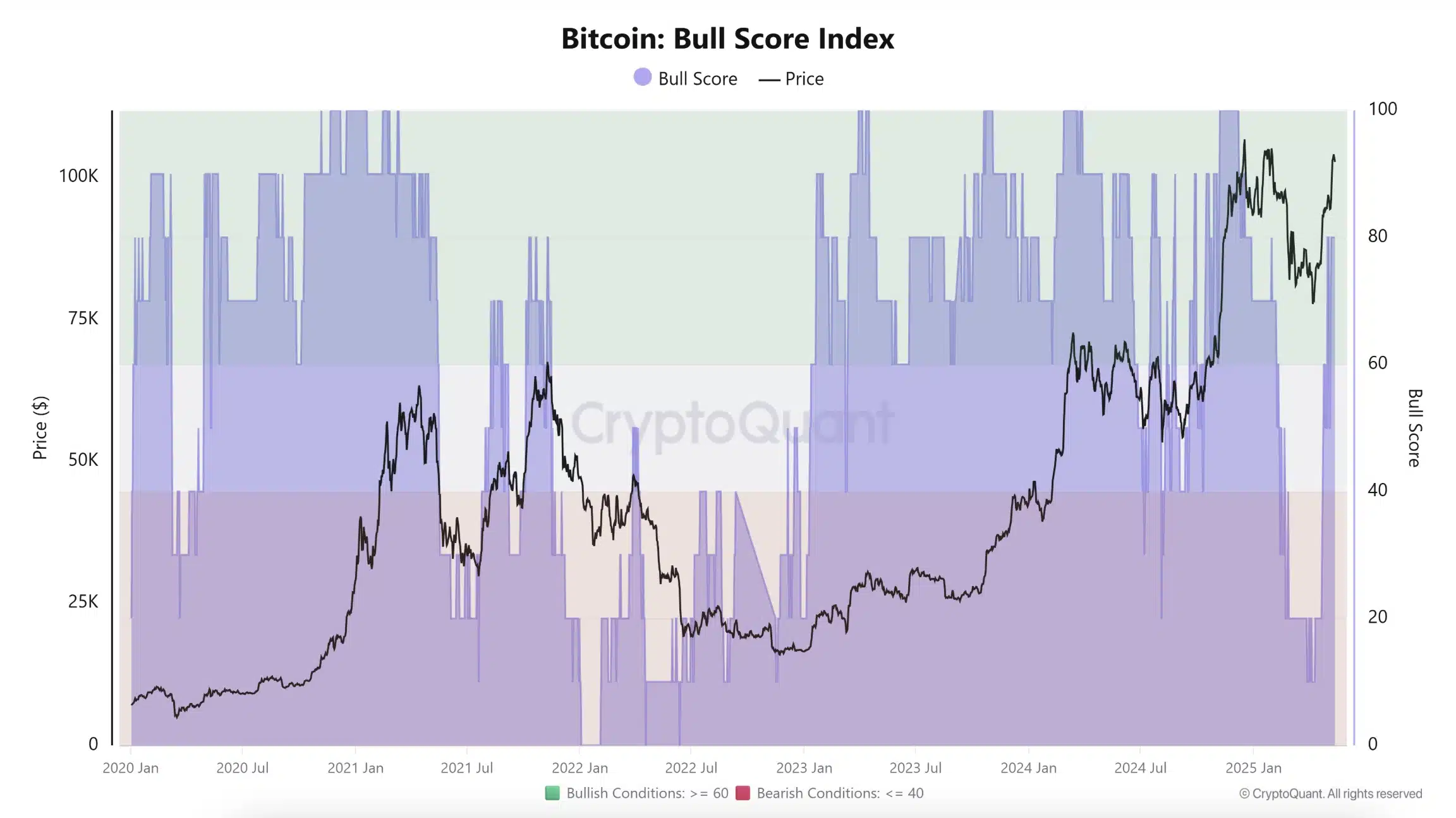 Bitcoin Could Hit $135K Within⁢ 100 Days, Analyst Predicts