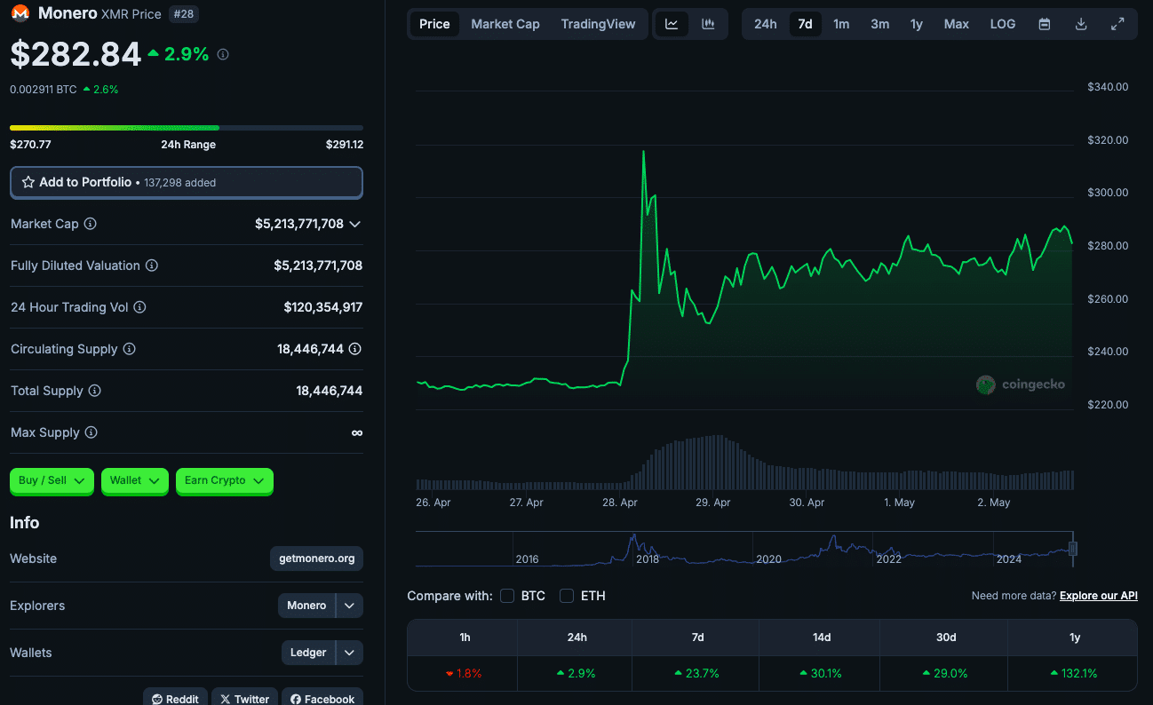 Monero Trong Tâm Điểm: Dự Đoán Giá XMR Và Kỹ Thuật Cho Tháng 5 Năm 2025 Dự Đoán Giá Monero Tháng 5 Năm 2025: Triển Vọng & Dự Báo XMR