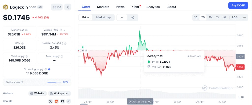 Is Dogecoin Setting Up For the Biggest Meme Rally of 2025 8 Dogecoin Price