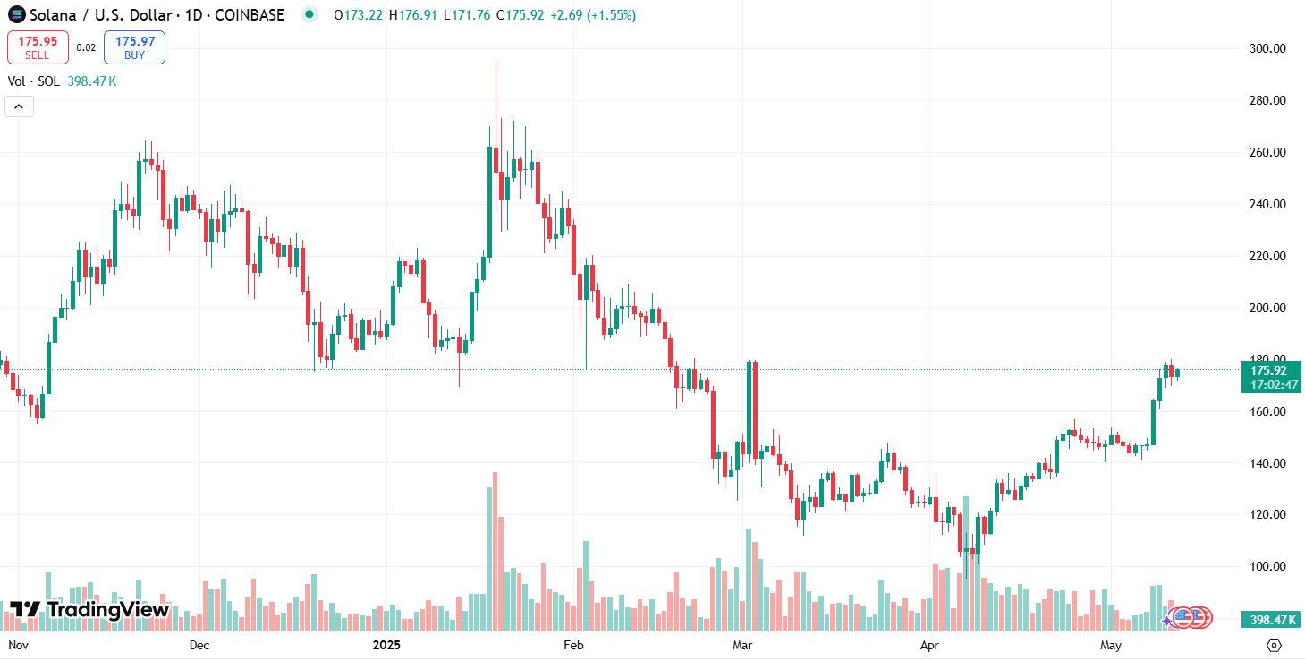 Solana Price Chart