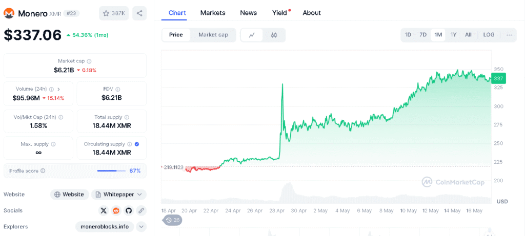 Monero Price