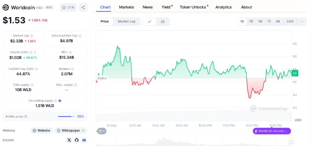 Giá Worldcoin