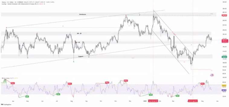 Solana key Resistance
