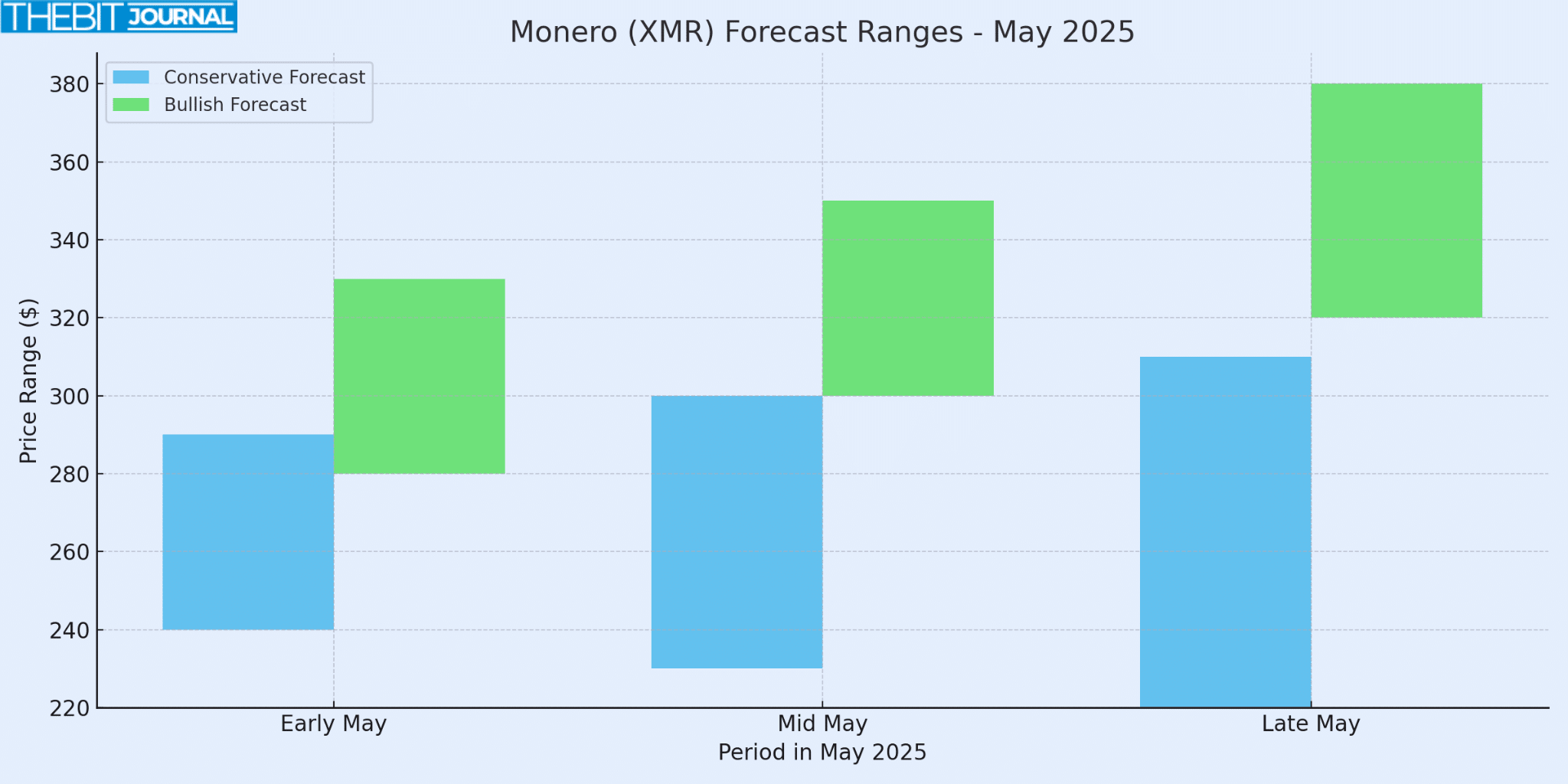 Monero trong tầm ngắm: Dự đoán giá XMR và các yếu tố kỹ thuật cho tháng 5 năm 2025 Dự đoán giá Monero tháng 5 năm 2025: Triển vọng và Dự báo XMR
