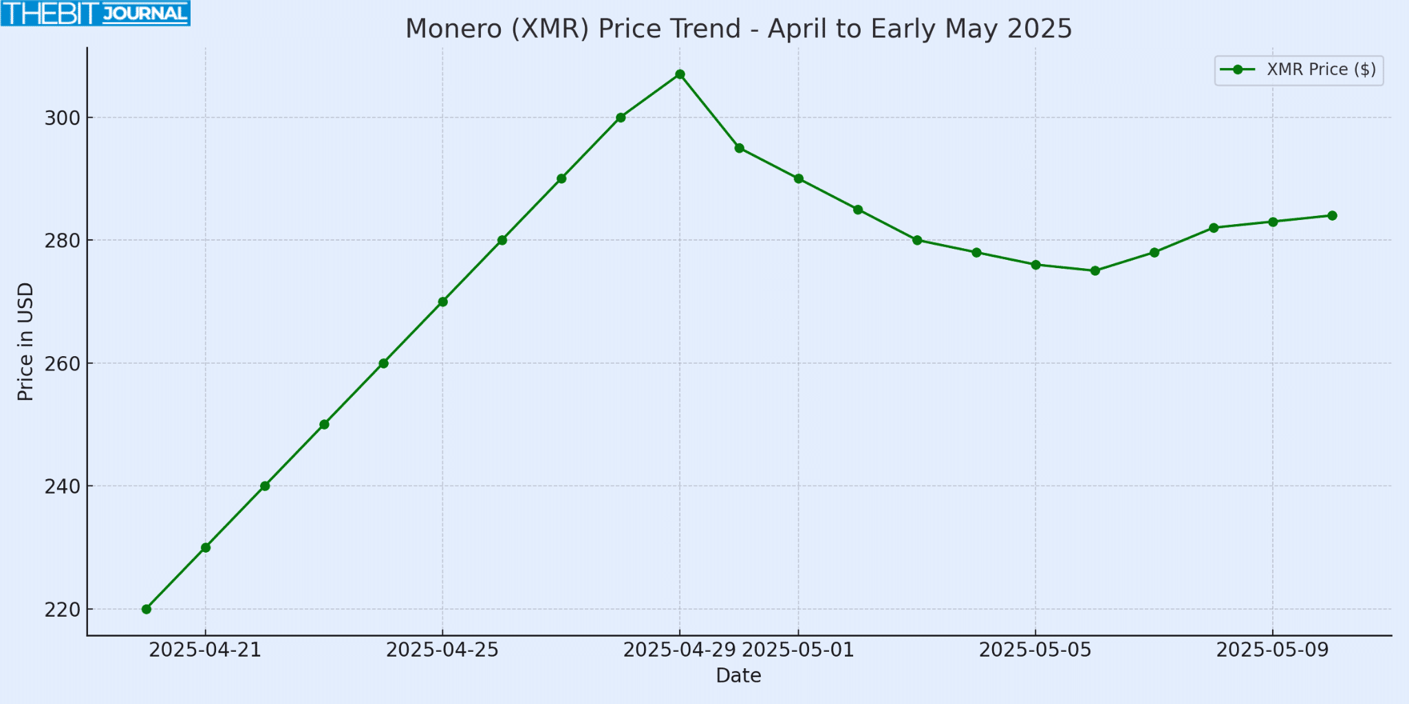 Monero Trong Tâm Điểm: Dự Đoán Giá XMR Và Kỹ Thuật Cho Tháng 5 Năm 2025 Dự Đoán Giá Monero Tháng 5 Năm 2025: Triển Vọng & Dự Báo XMR