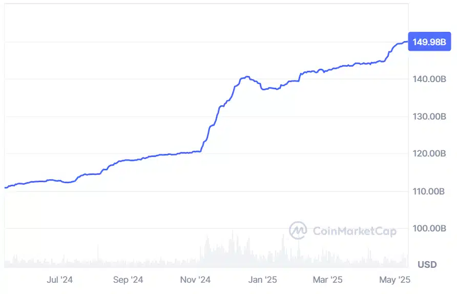 Tether Hits ⁢$150B,⁣ Tron Dominates ‌Stablecoin Landscape 