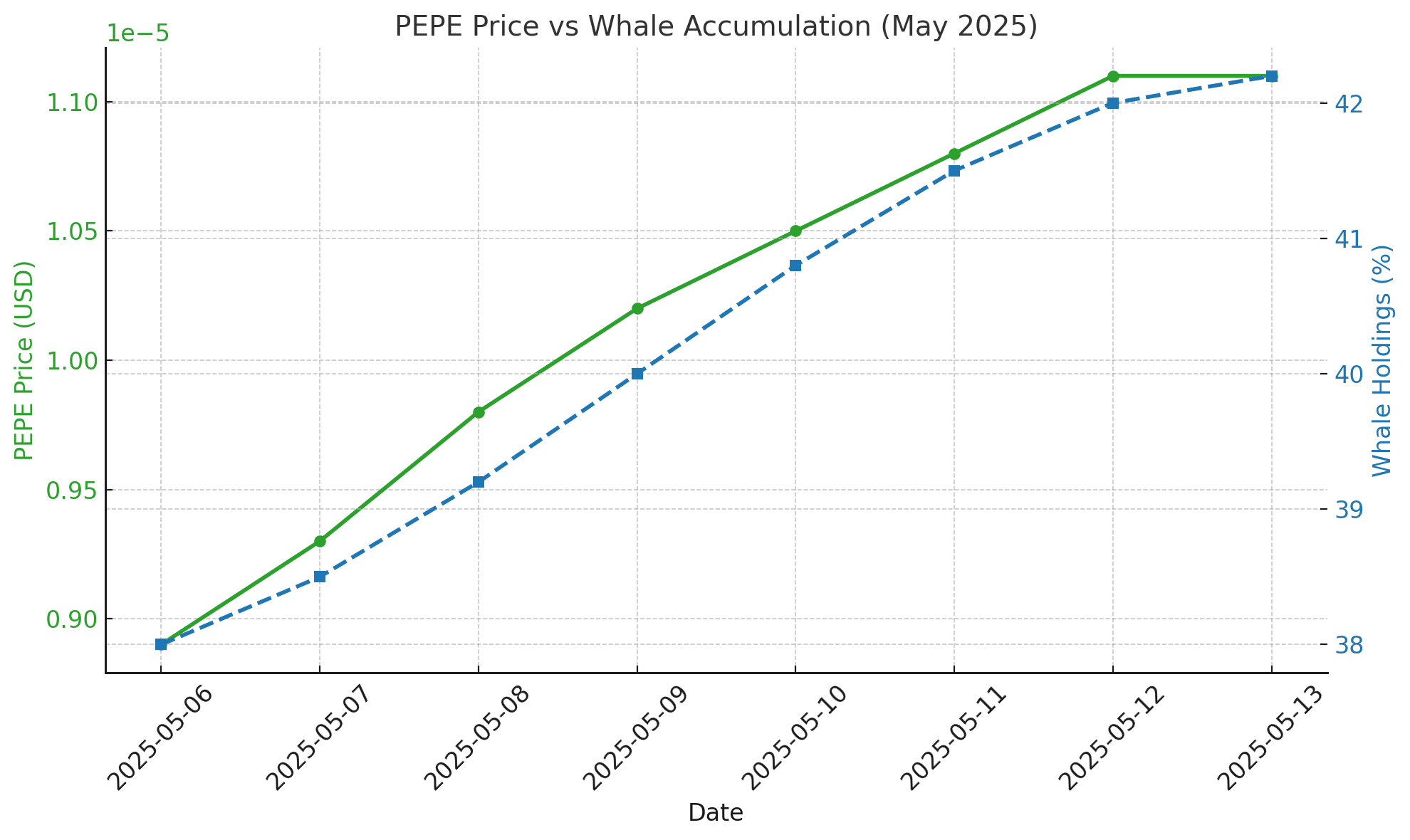 PEPE 38 percent rally PEPE ‌price