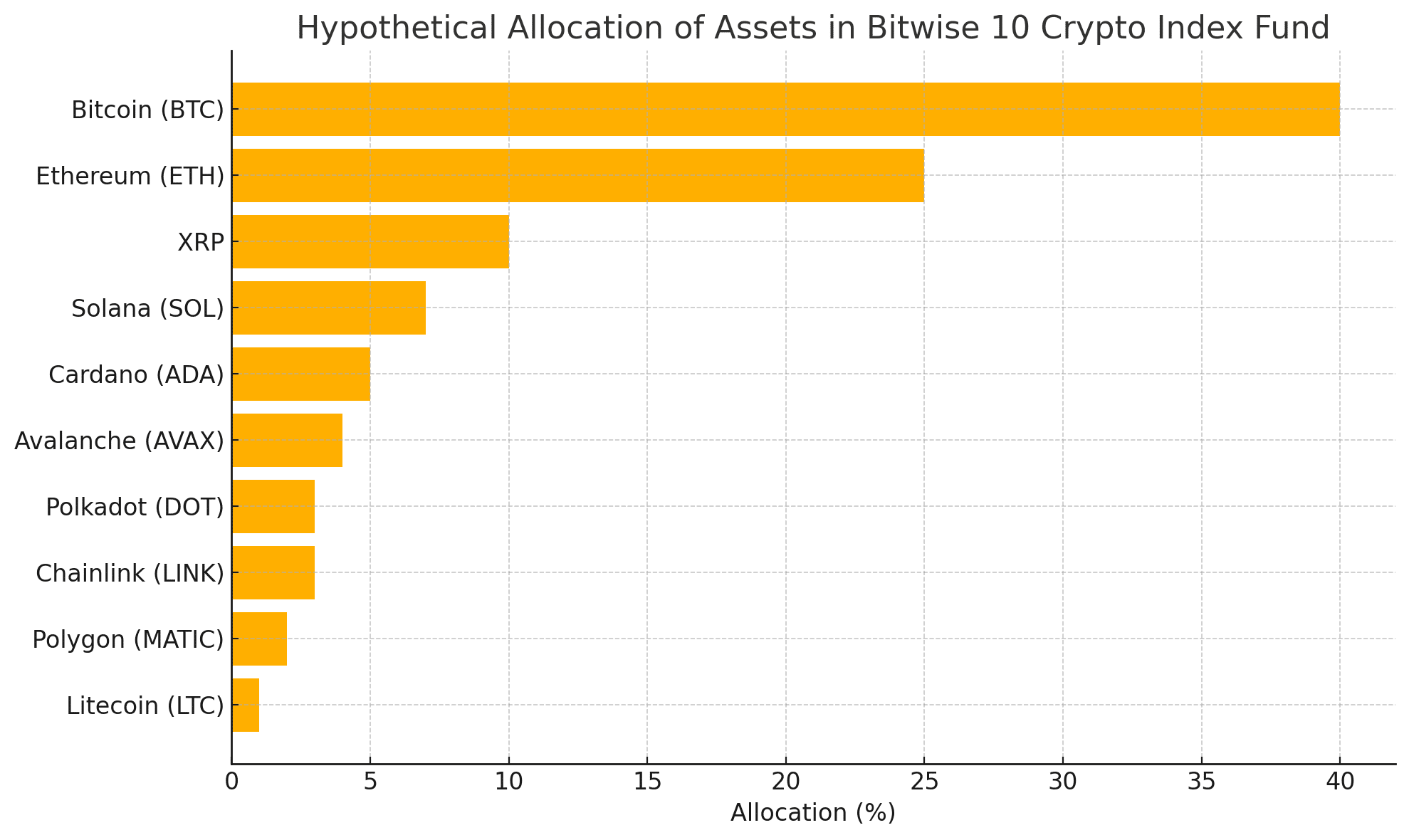 Bitwise 10 Crypto Index‌ Fund