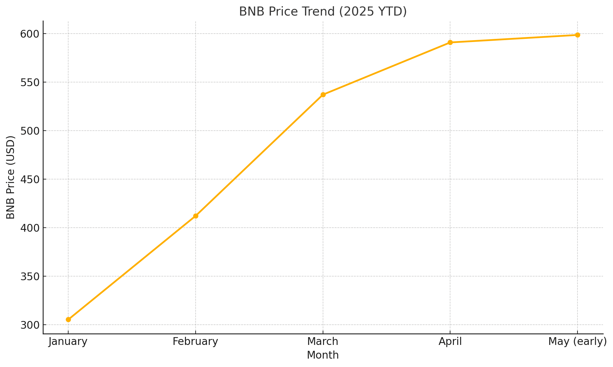 Dự ⁣đoán giá ​BNB Đơn đăng ký ETF ⁤BNB