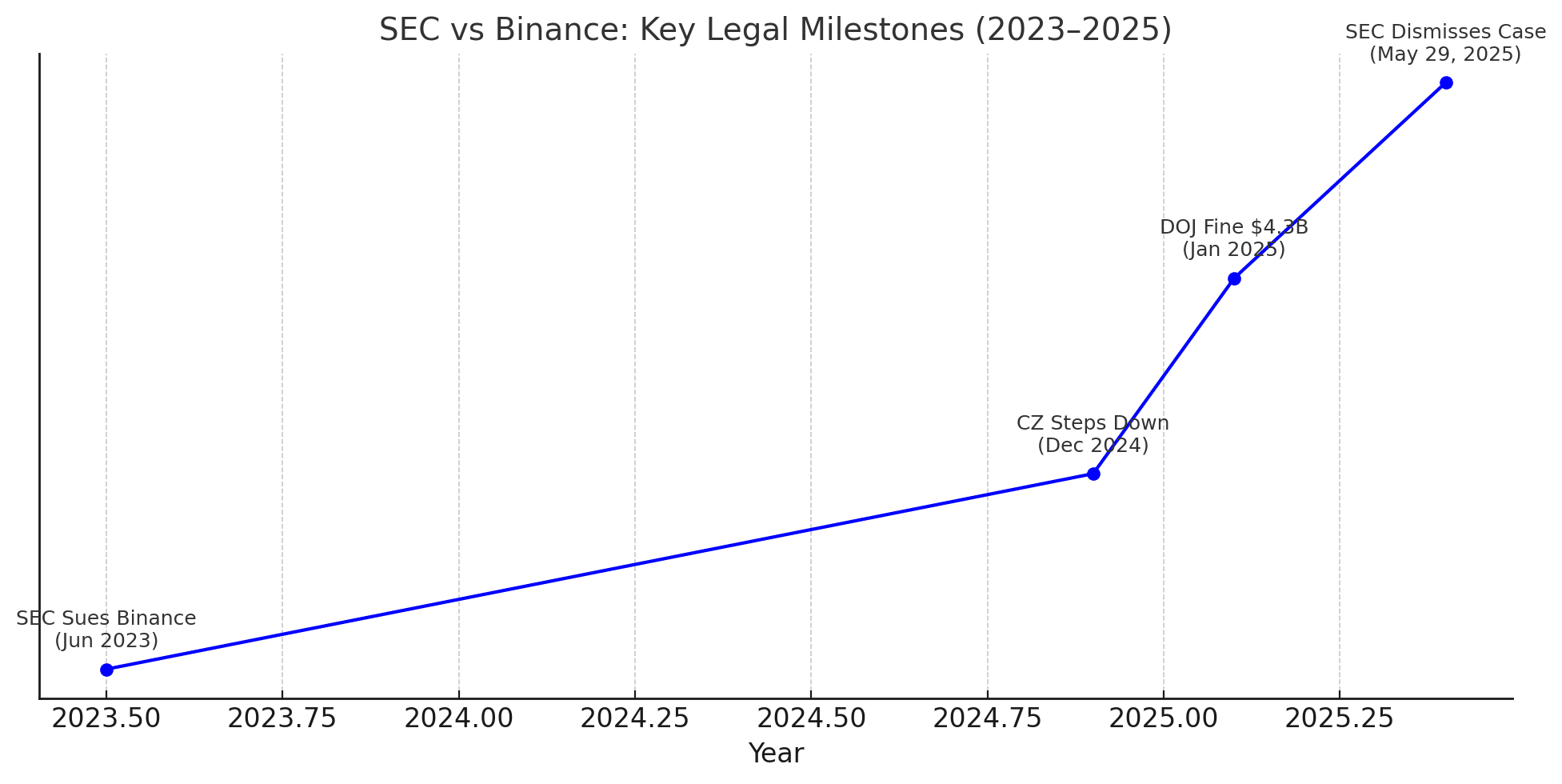 Tin tức SEC Binance