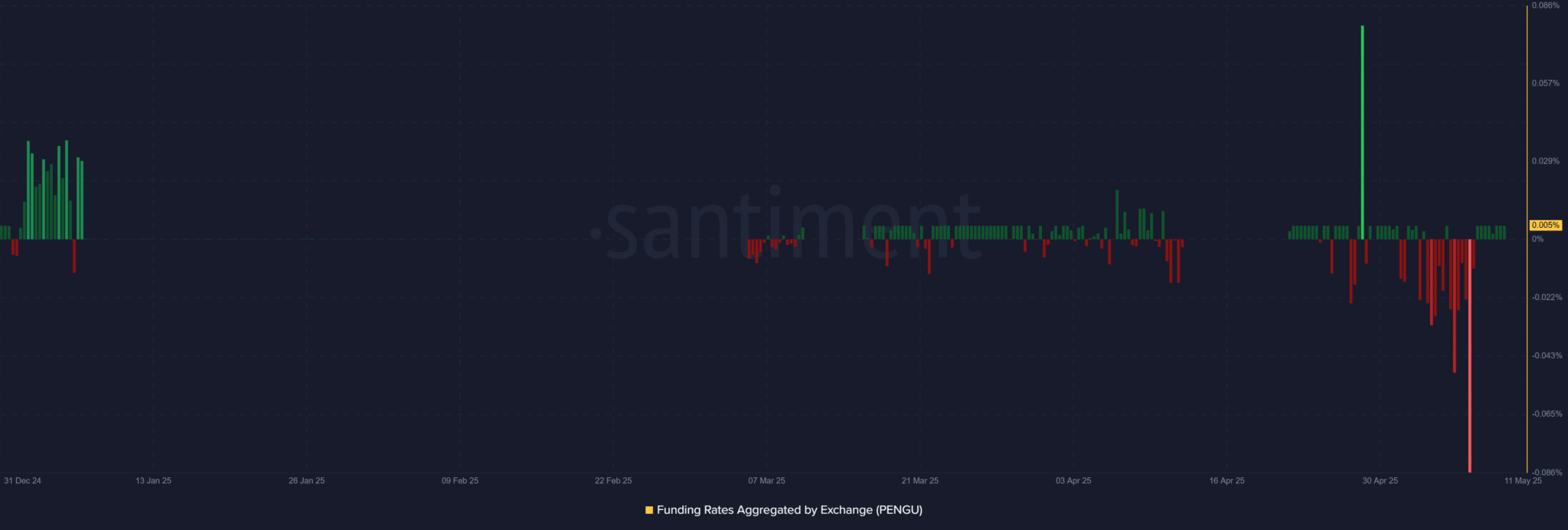 PENGU Whale Accumulates Big, Market Eyes Breakout Move