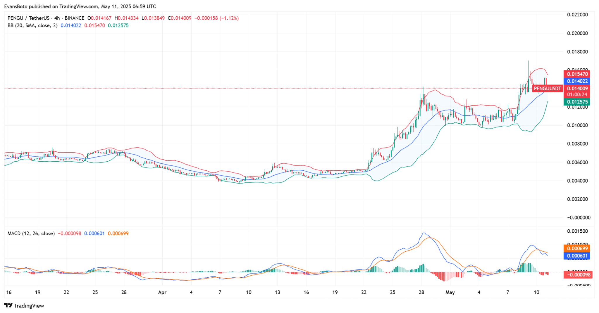 PENGU Whale Accumulates Big, Market Eyes Breakout Move