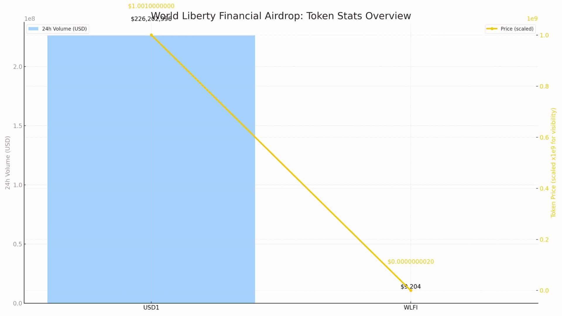 WLFI Token Update