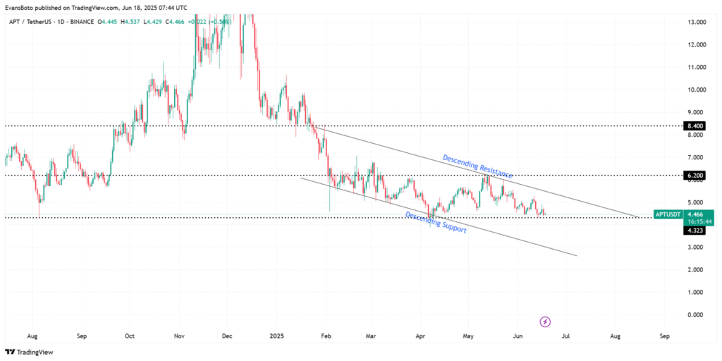 Aptos price