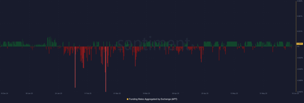 APTOS⁢ Price Prediction