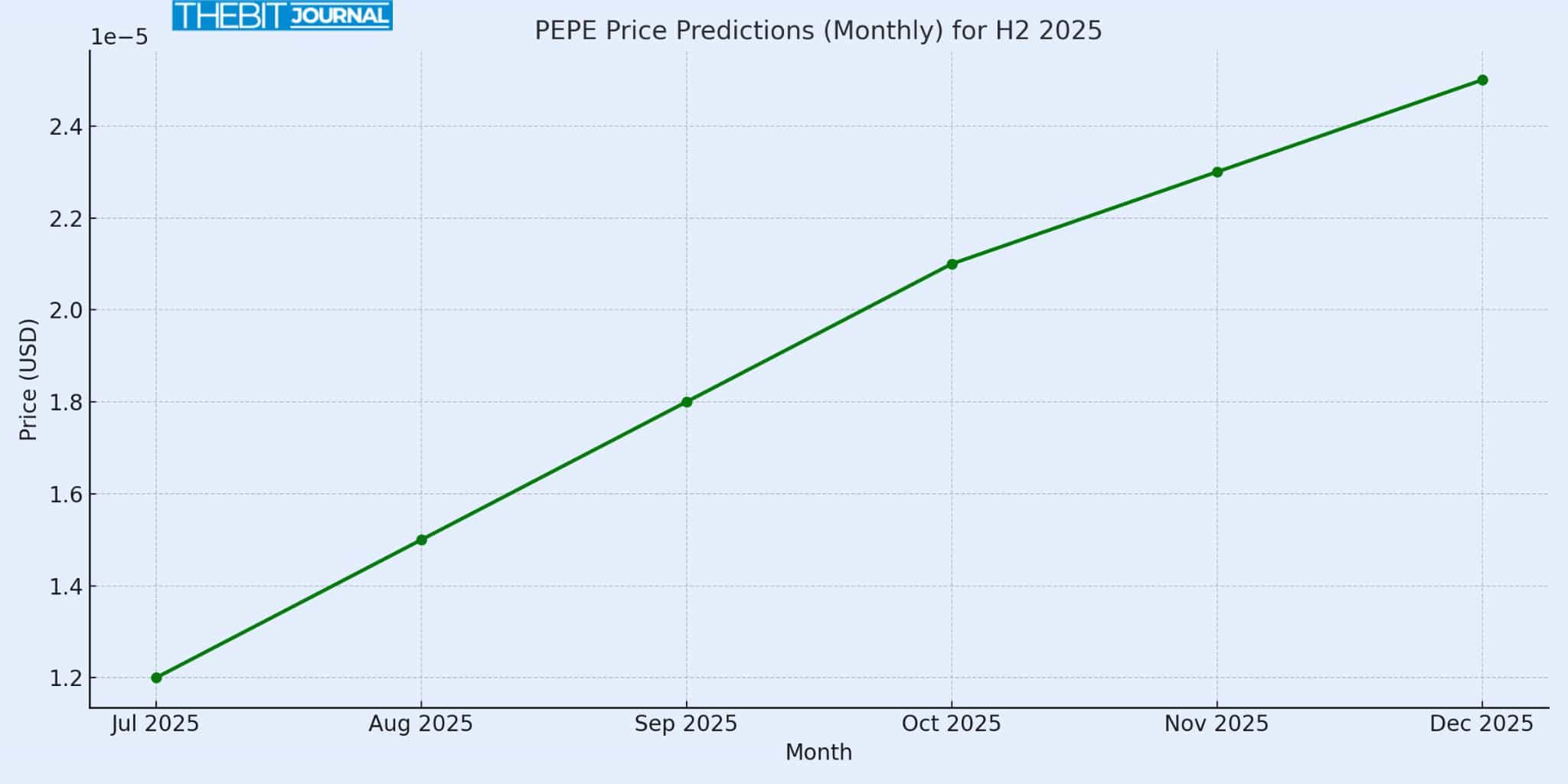 Dự đoán giá PEPE Coin