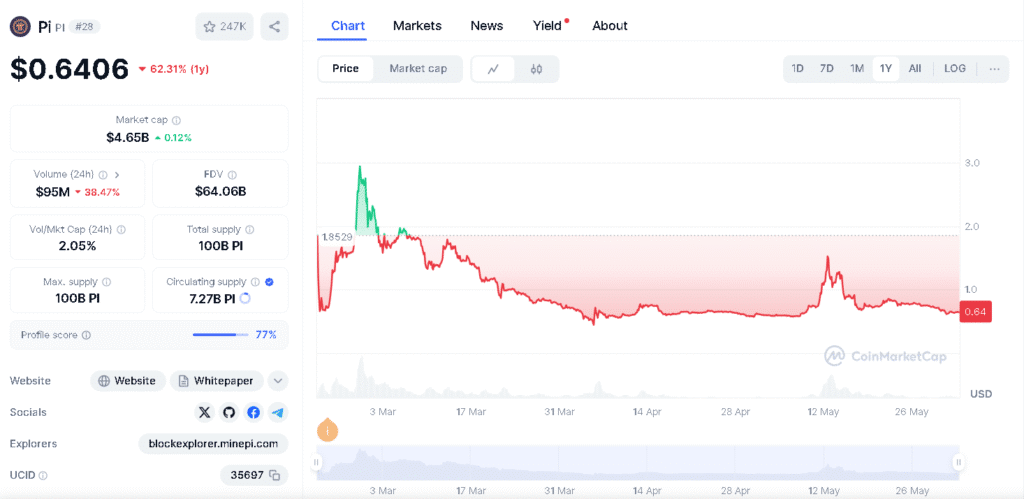 Giá Pi Network