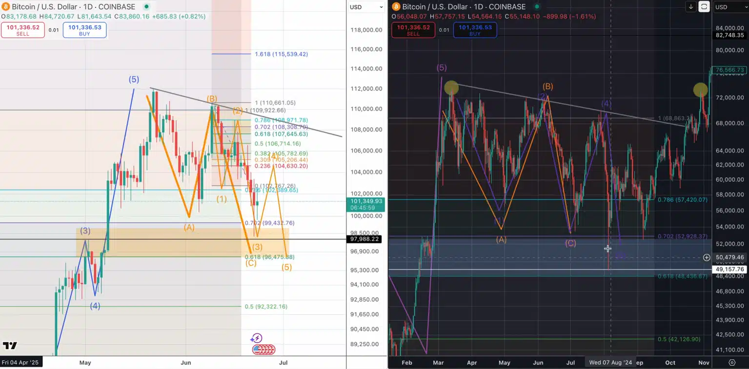 Bitcoin ⁤Mirrors 2021‌ Pattern as Analysts Warn of One Last Shakeout Before the Real Rally