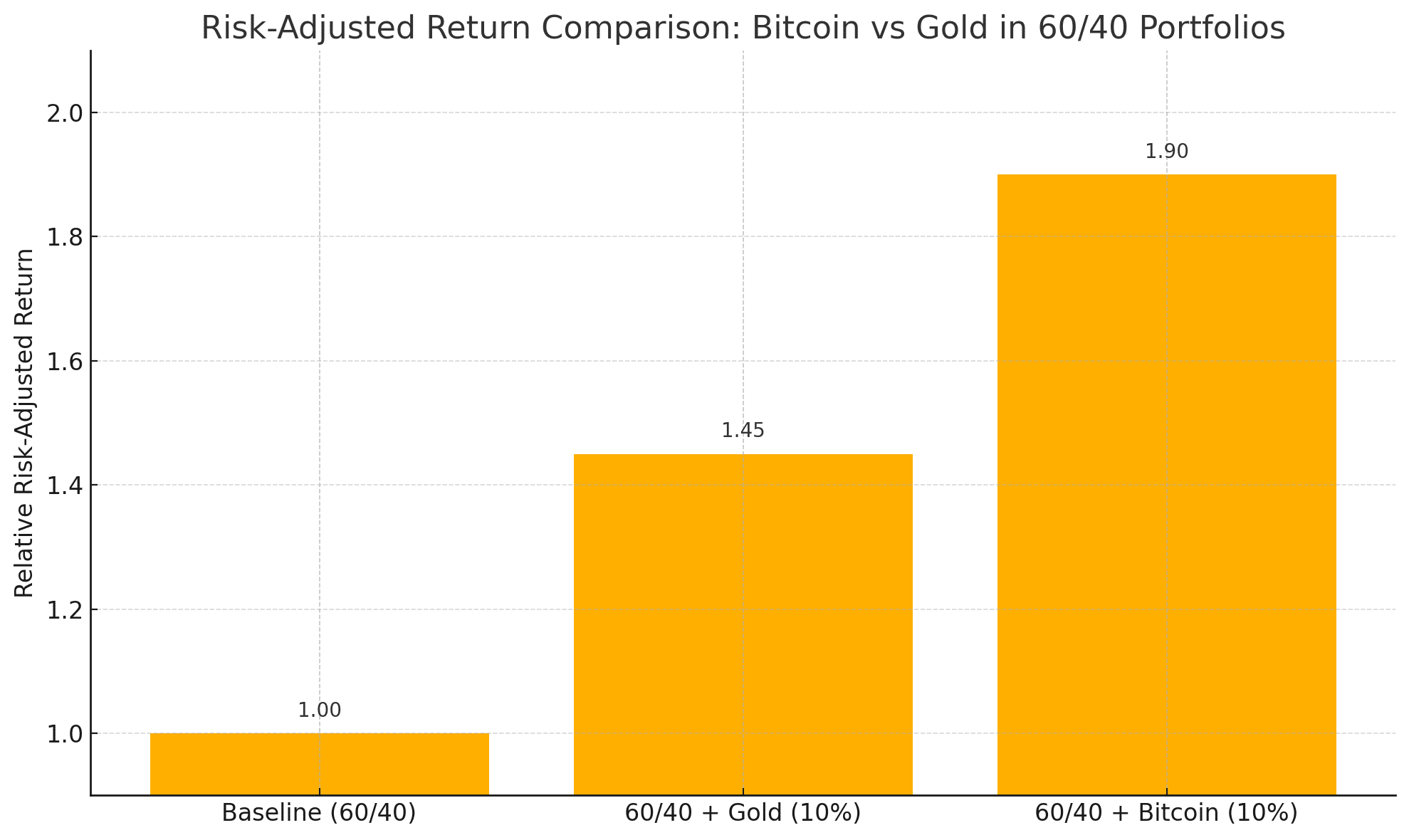Bitcoin vs vàng