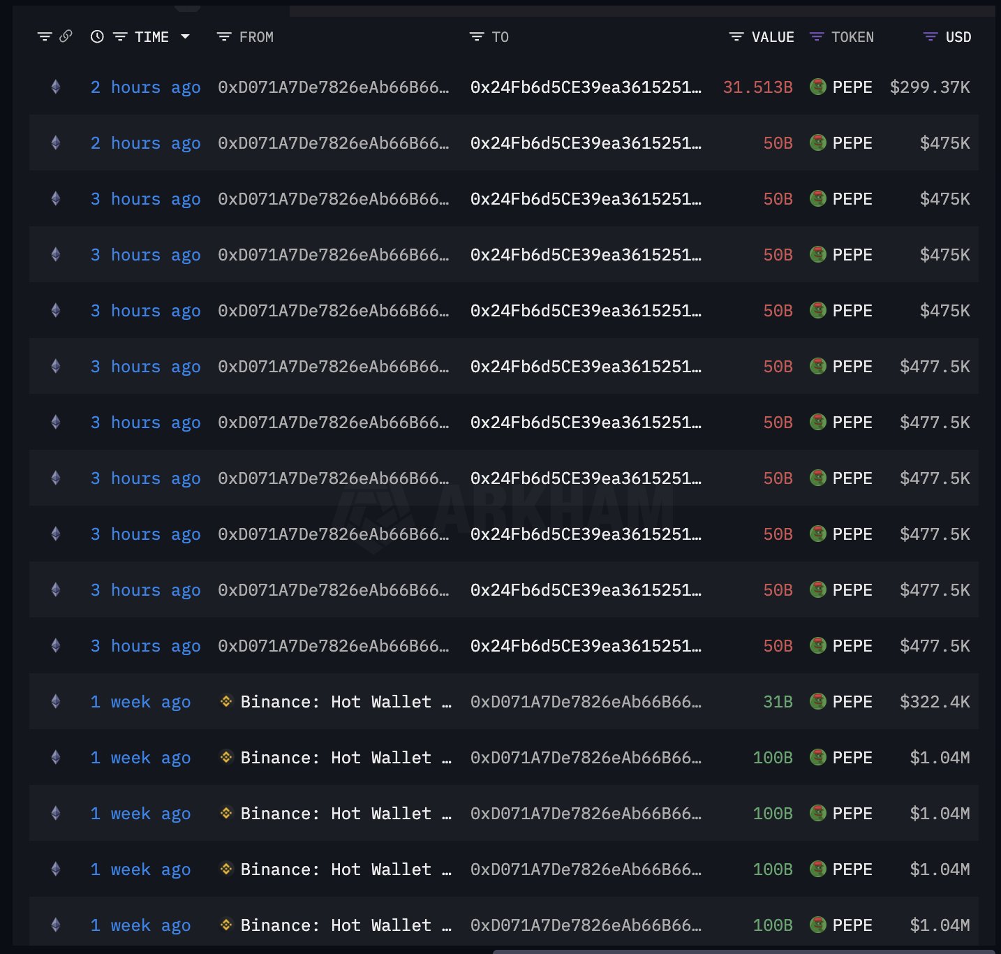 Whale Panic: PEPE Investor Dumps $5M Worth, Triggers Market Shock