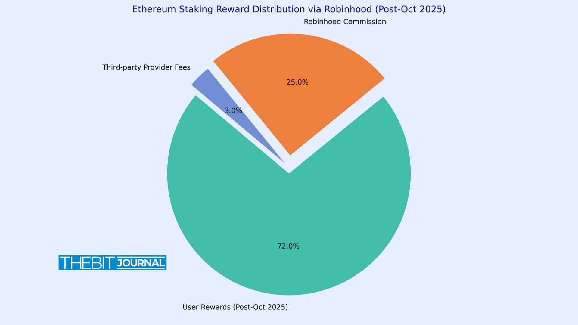 Robinhood ⁤Staking