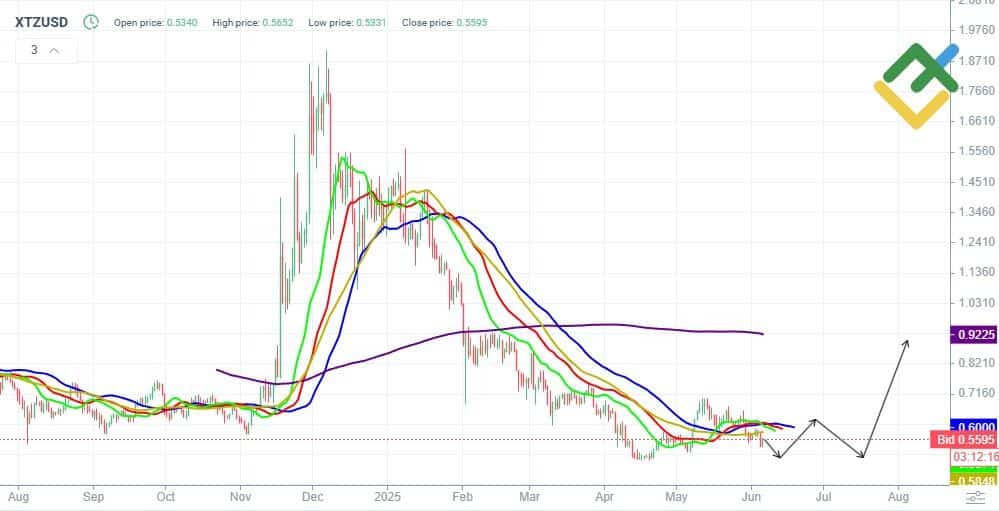 Tezos (XTZ) Price ⁣Prediction ⁢2025 and ⁤2026: Will XTZ Reach $1 Again?