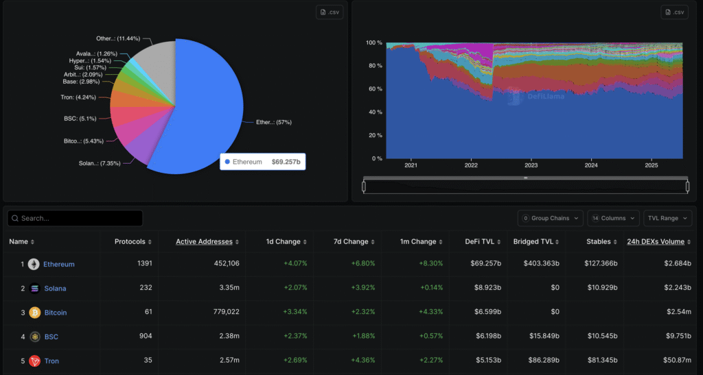 Dữ liệu DeFi của Ethereum