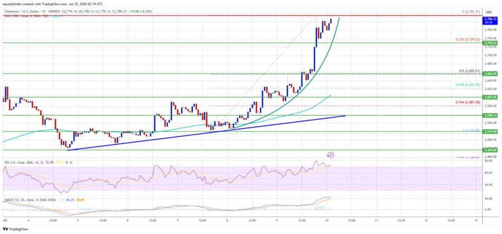 Ethereu, Bullish Breakout