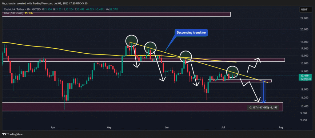 Chainlink price prediction