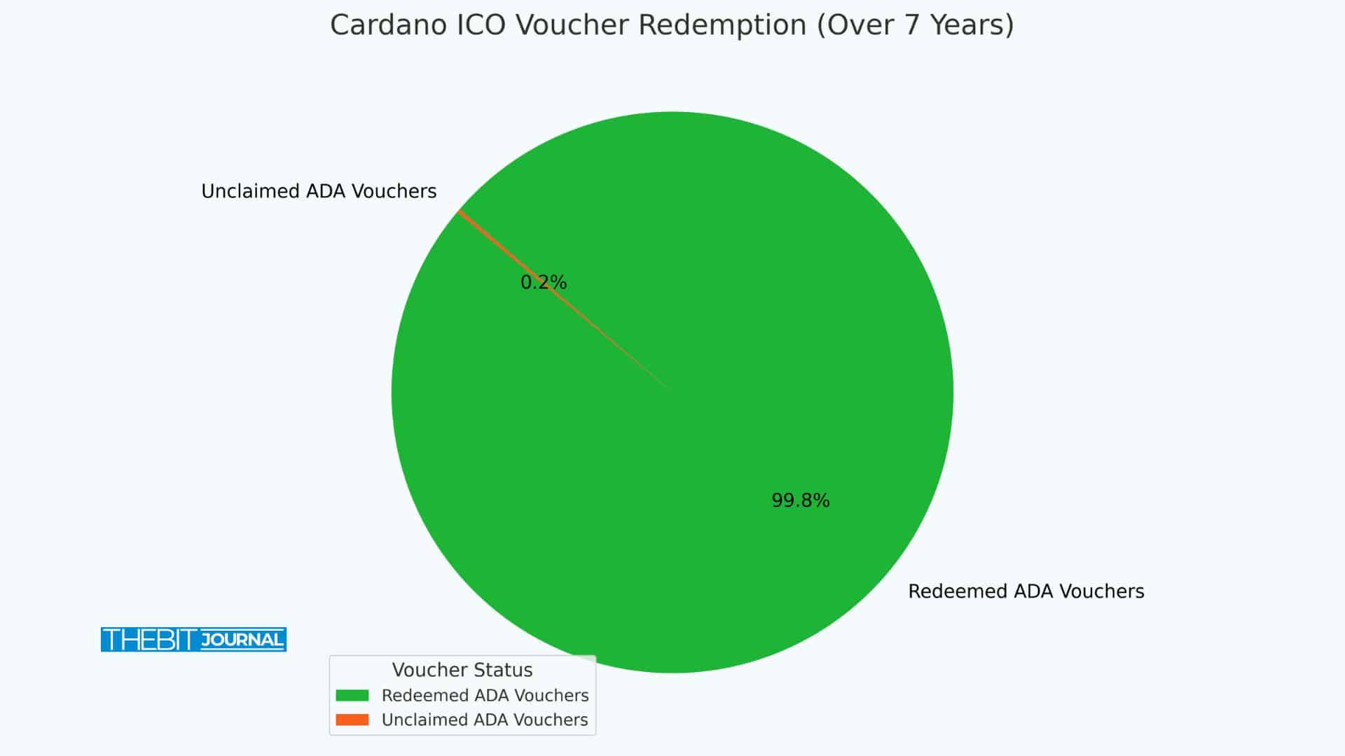 Cardano ADA Audit