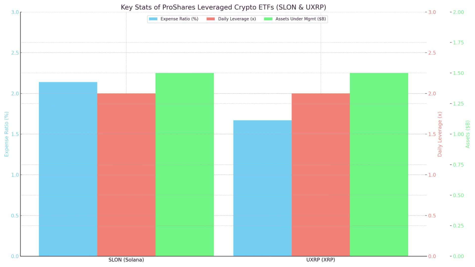 Leveraged Crypto ETFs