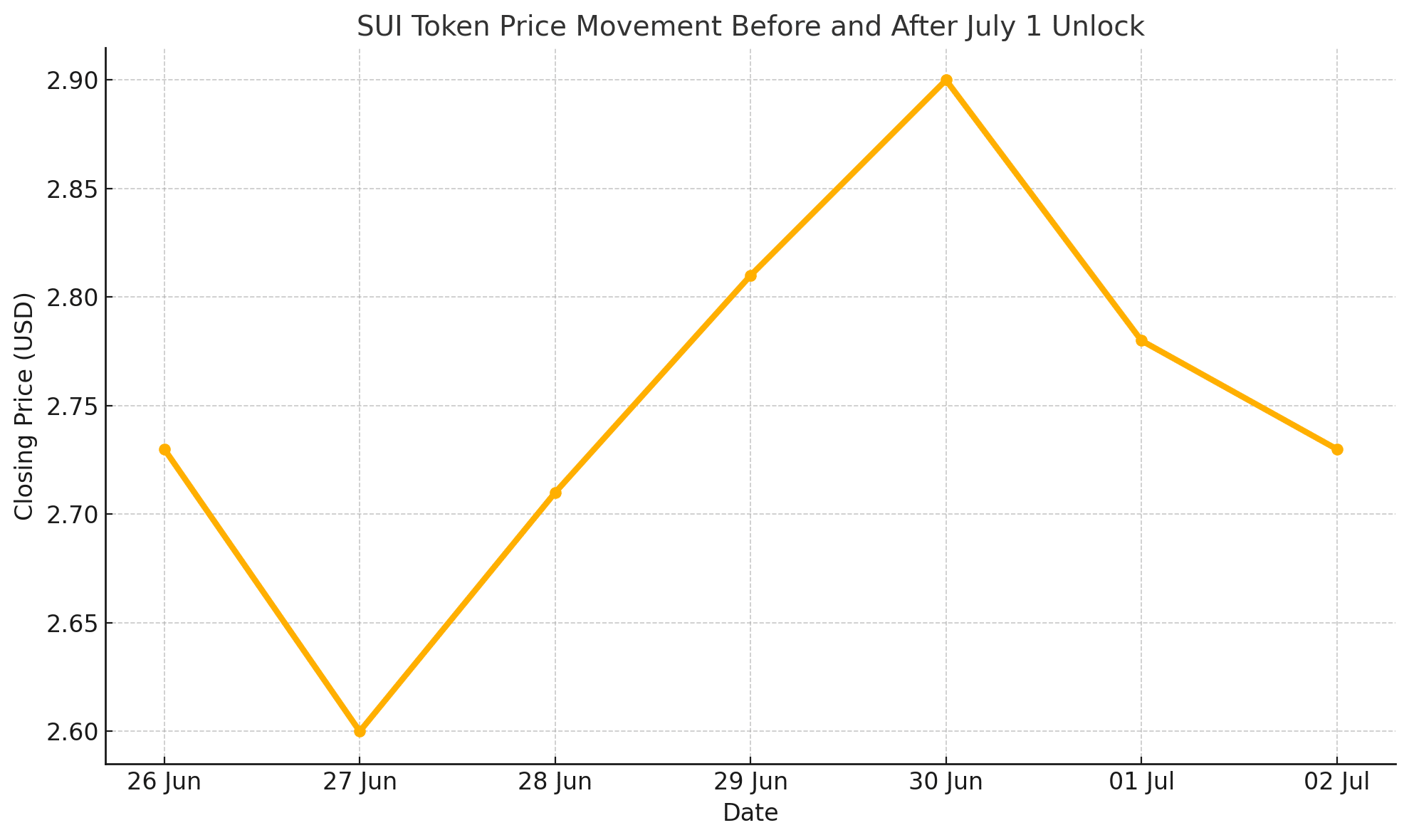 Mở khóa⁣ token Sui