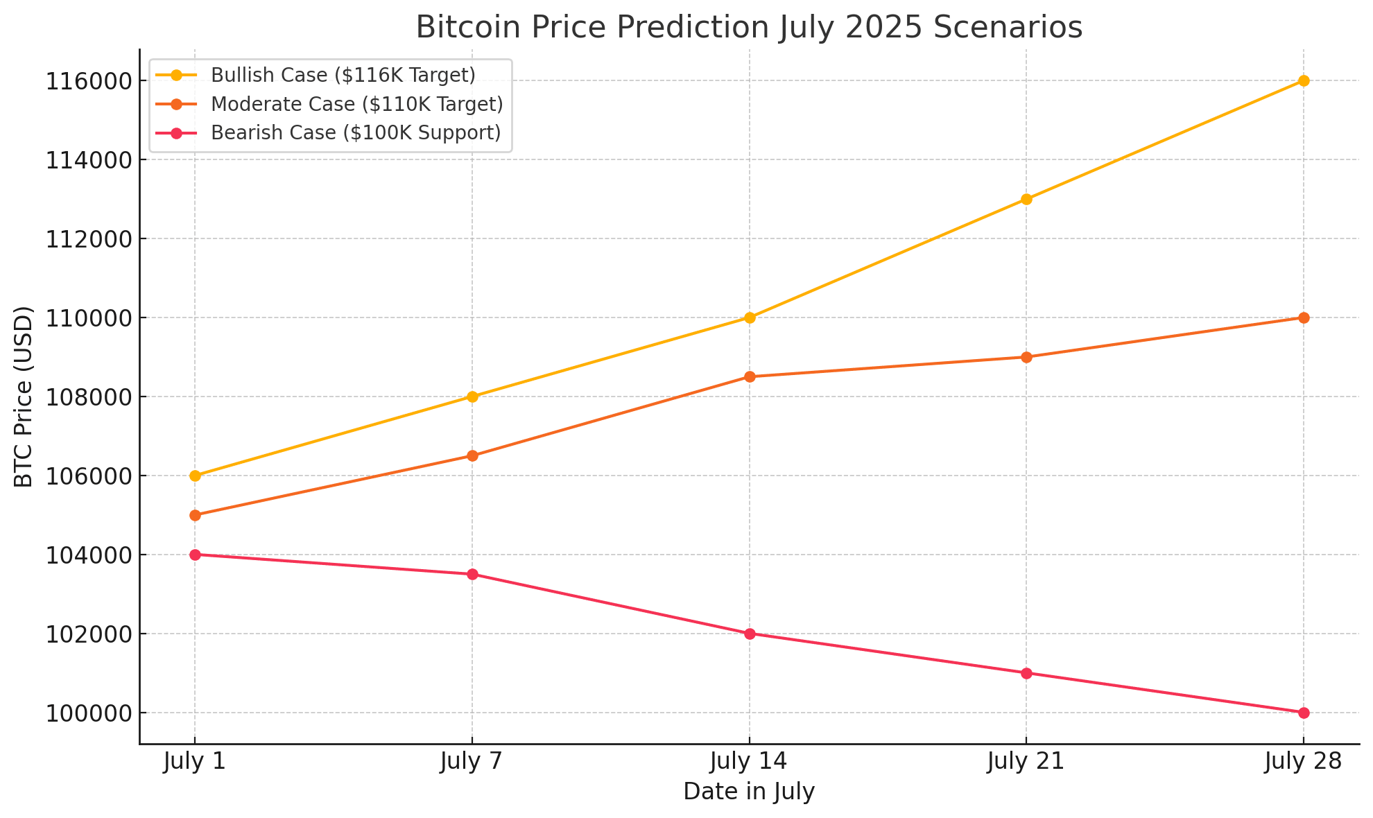Dự đoán giá Bitcoin⁤ tháng Bảy