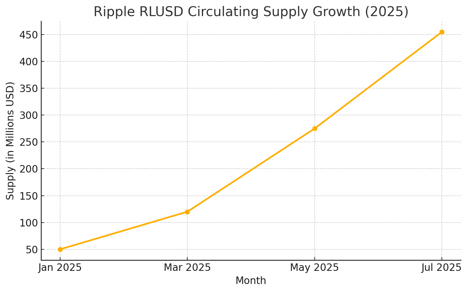 Sự chấp‌ nhận Ripple ⁣RLUSD