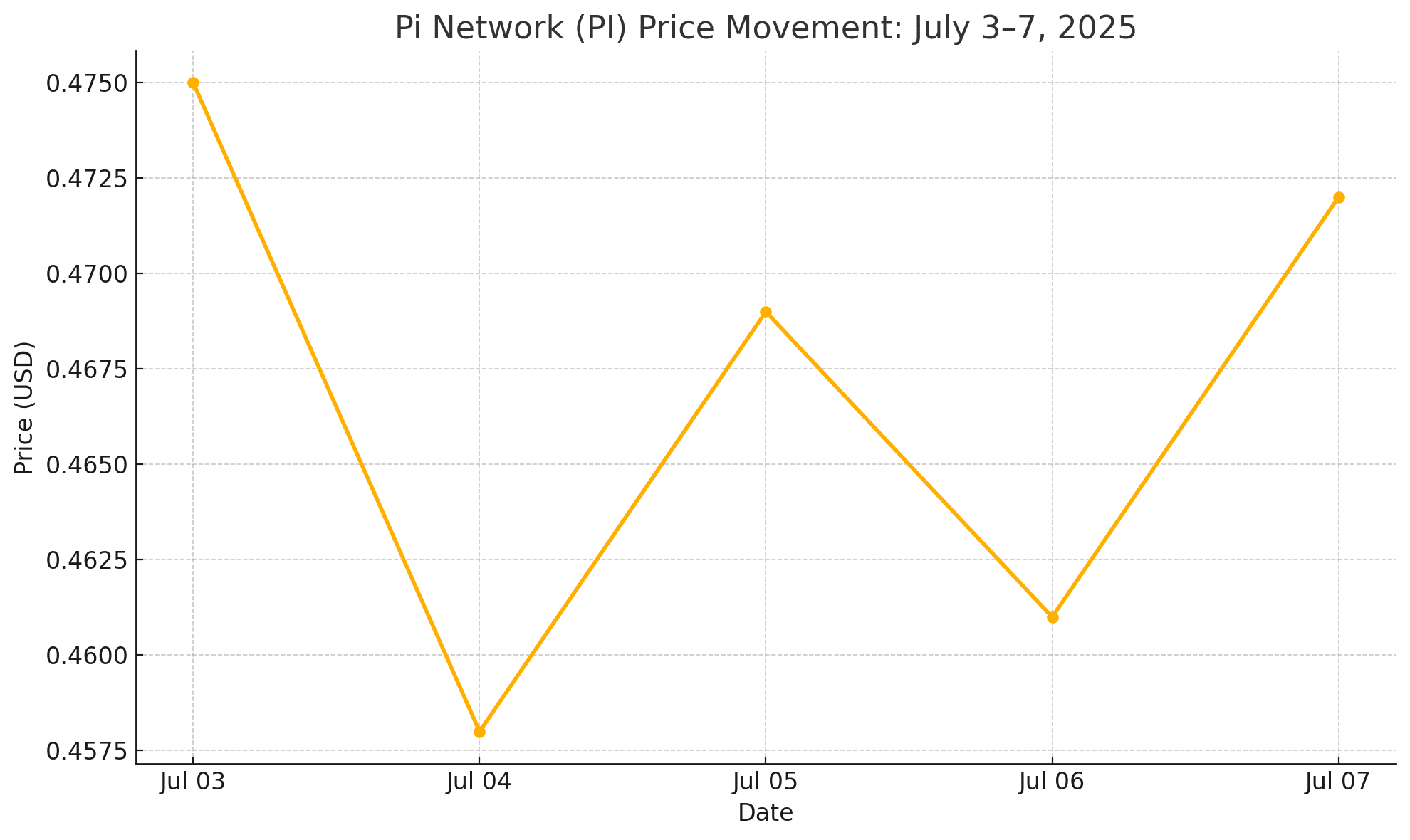 Giá Pi Network hôm nay