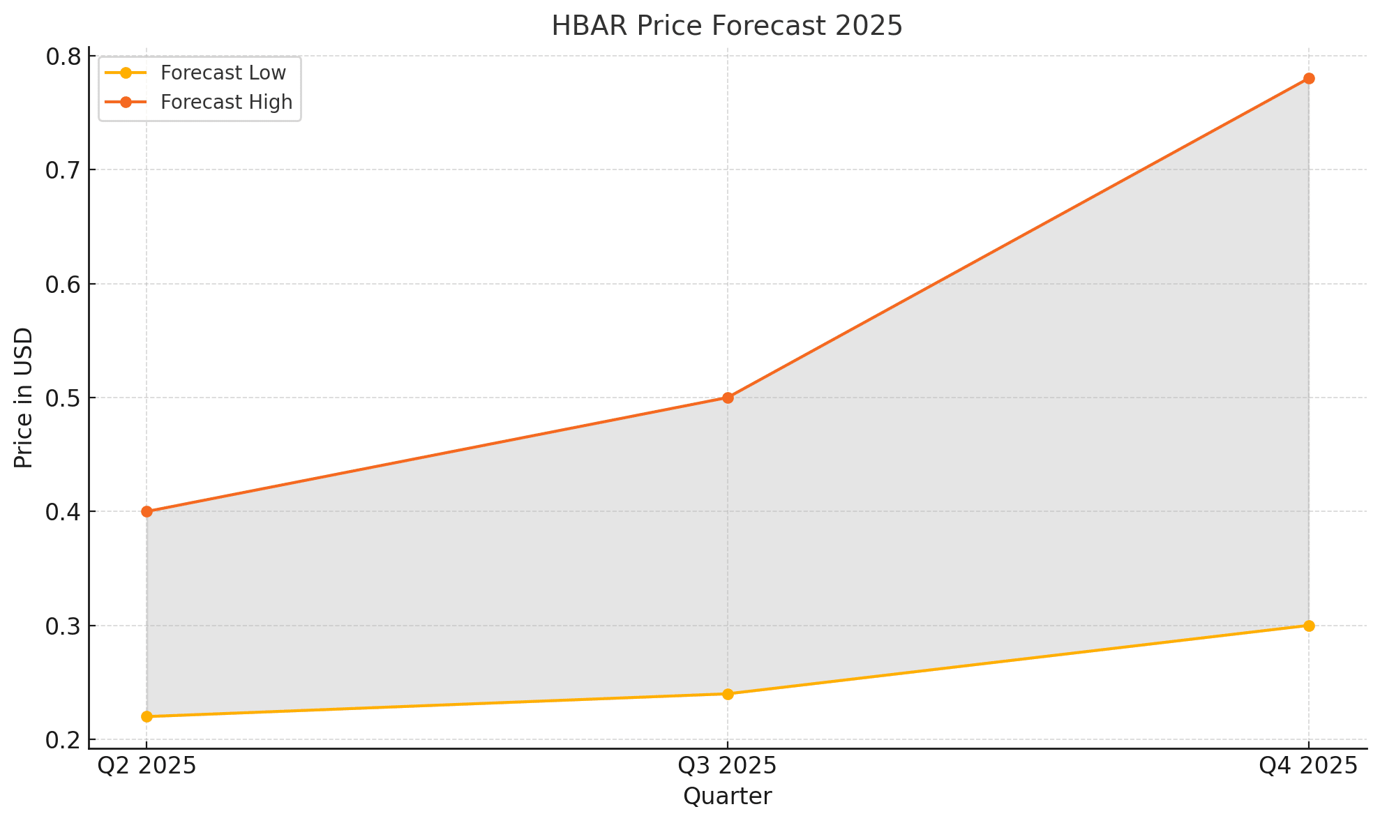 HBAR Explodes 25%